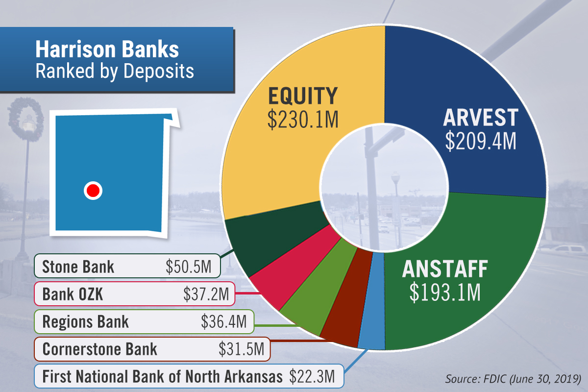 Harrison Banks Ranked by Deposits 129163