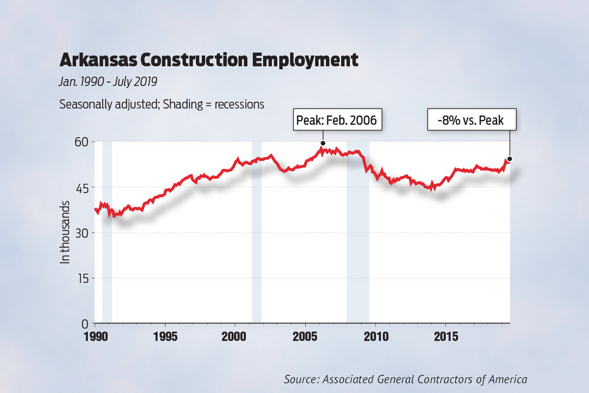 Construction in Arkansas Makes Economic Impact