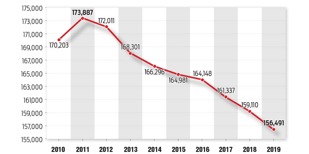 SAU Bucks Trend 129945 Total State Higher Education Enrollment, All Institutions