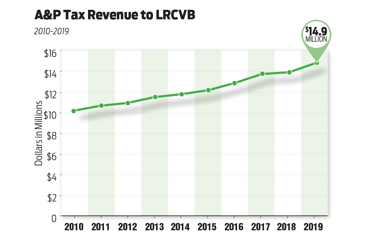 Conventional Wisdom 130177 A&P Tax Revenue LRCVB