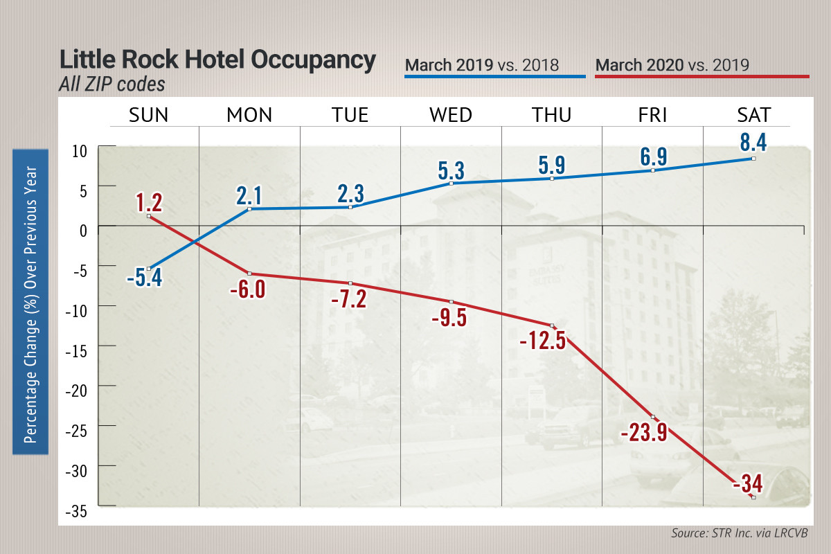 all Little Rock Hotel Occupancy March 2019 2020 130612