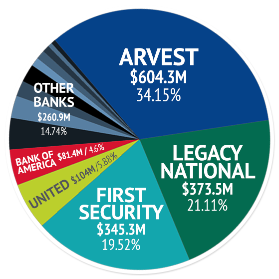 Partners Bank Springdale Market pie chart