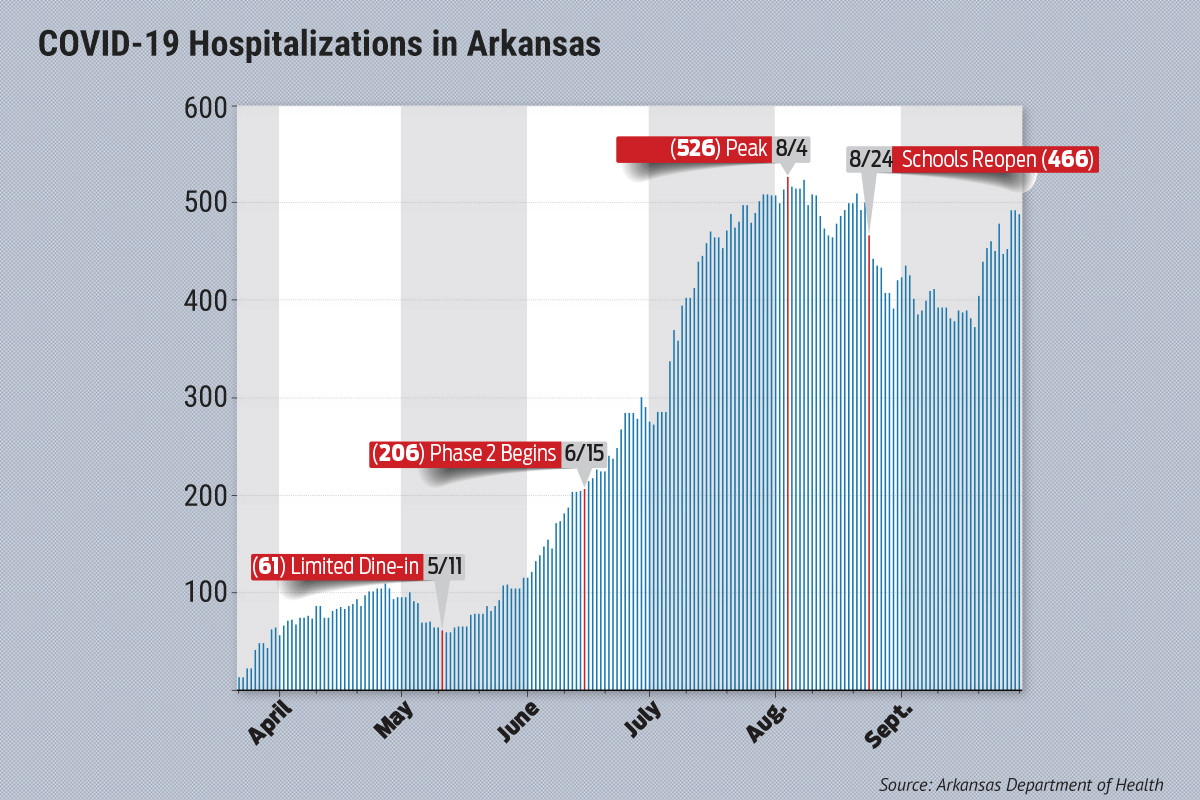 COVID 19 hopitalizations chart 133159