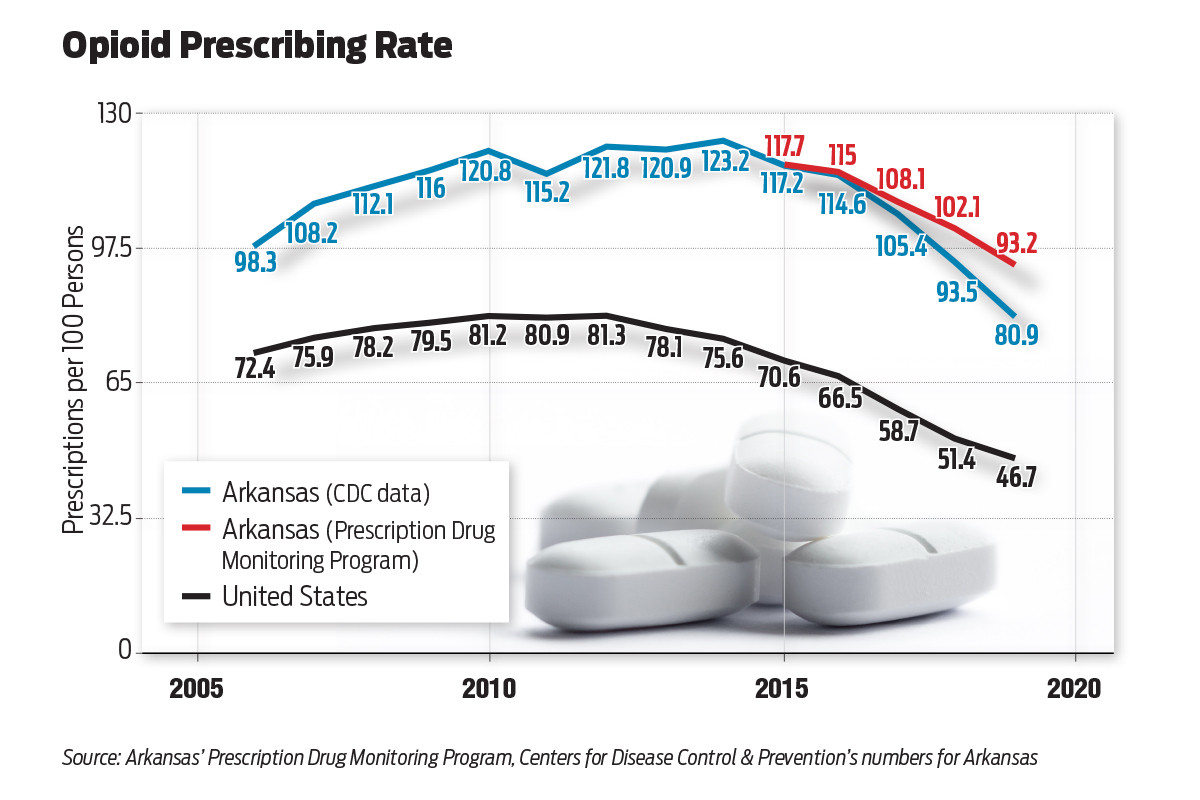 Opioids vs Marijuana 134593 prescription rate