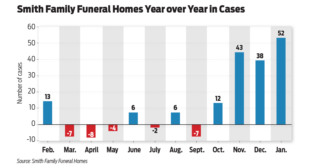Smith Family Funeral Home Cases 134760