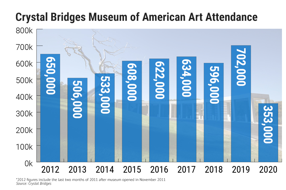 Momentum Delayed Momentary Museum Crystal Bridges Attendance 134855