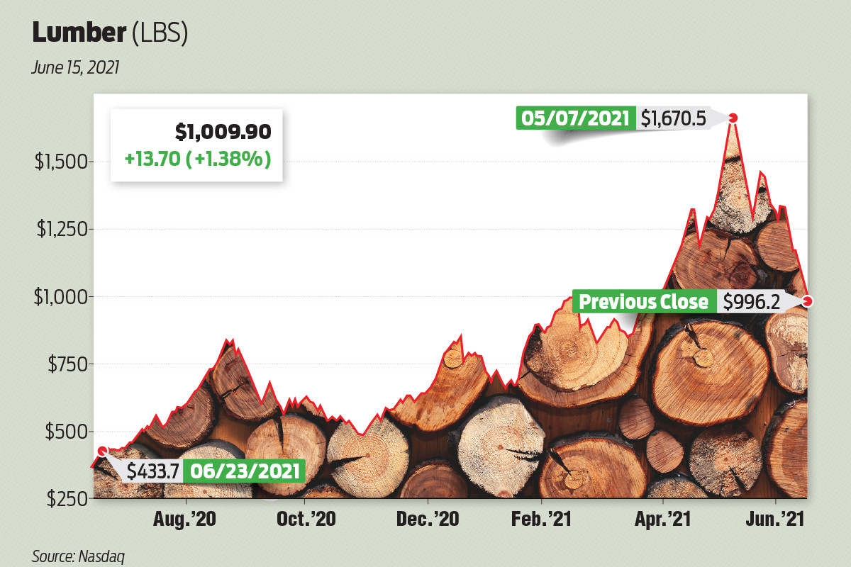 AB 136276 price of lumber chart