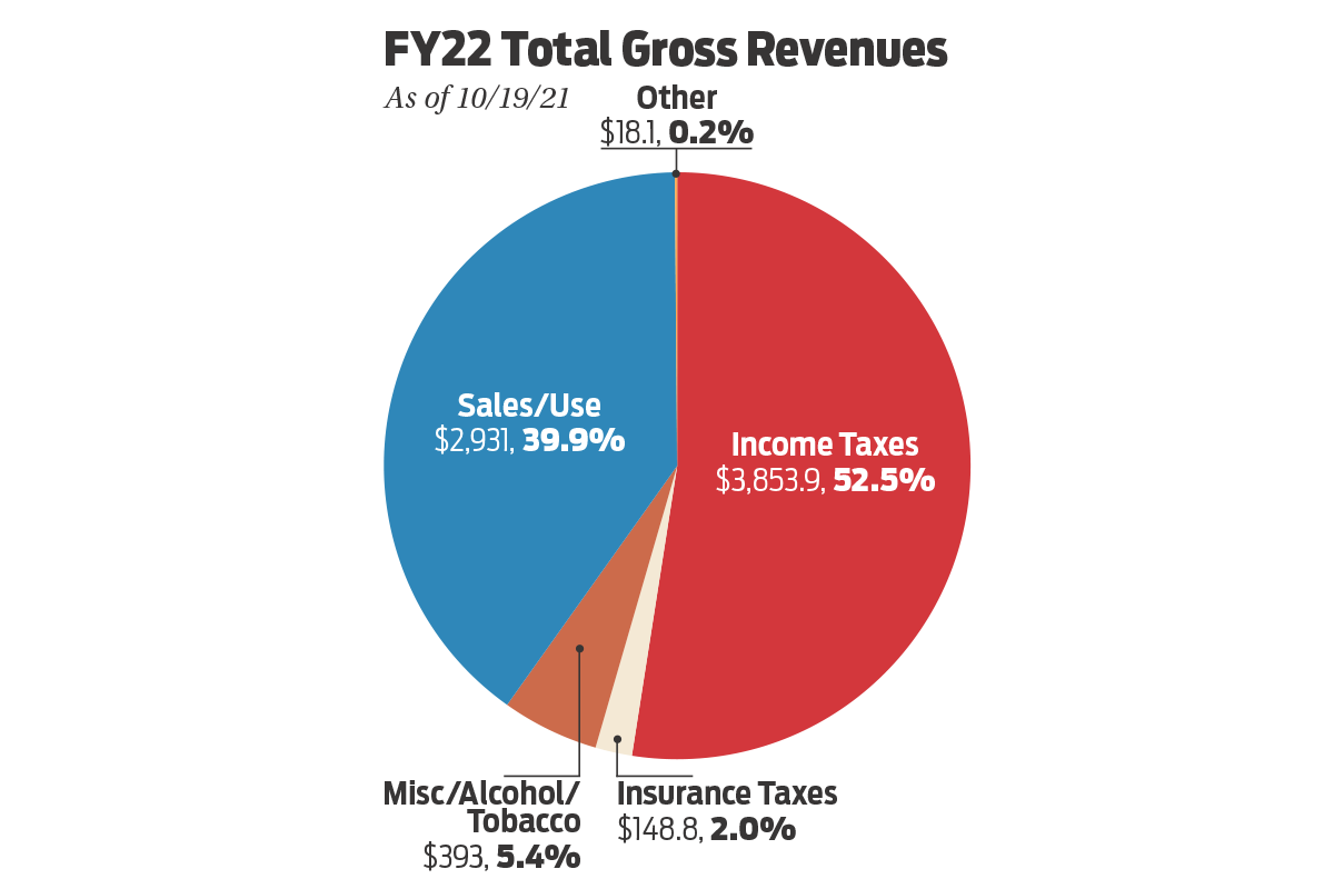 Income Tax Elimination 137890 FY22 total gross