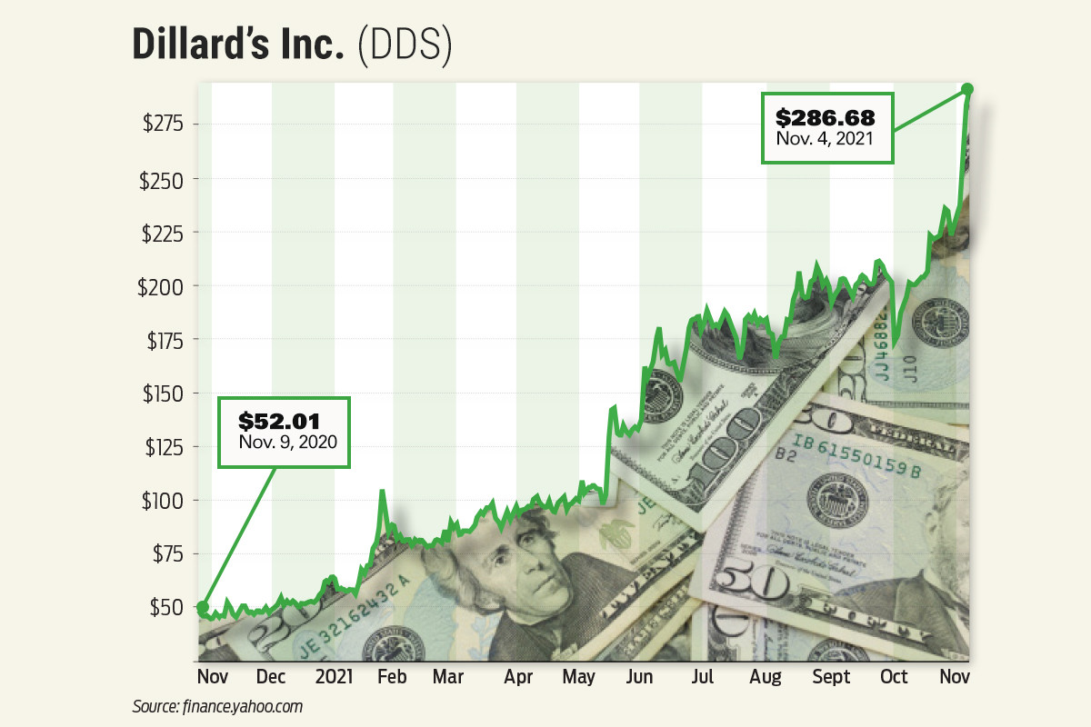 137950 Dillard's stock chart illustration