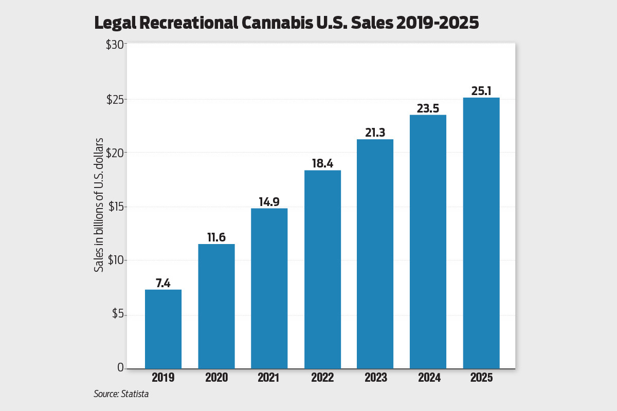 Legal Recreational Cannabis 138895 Statista