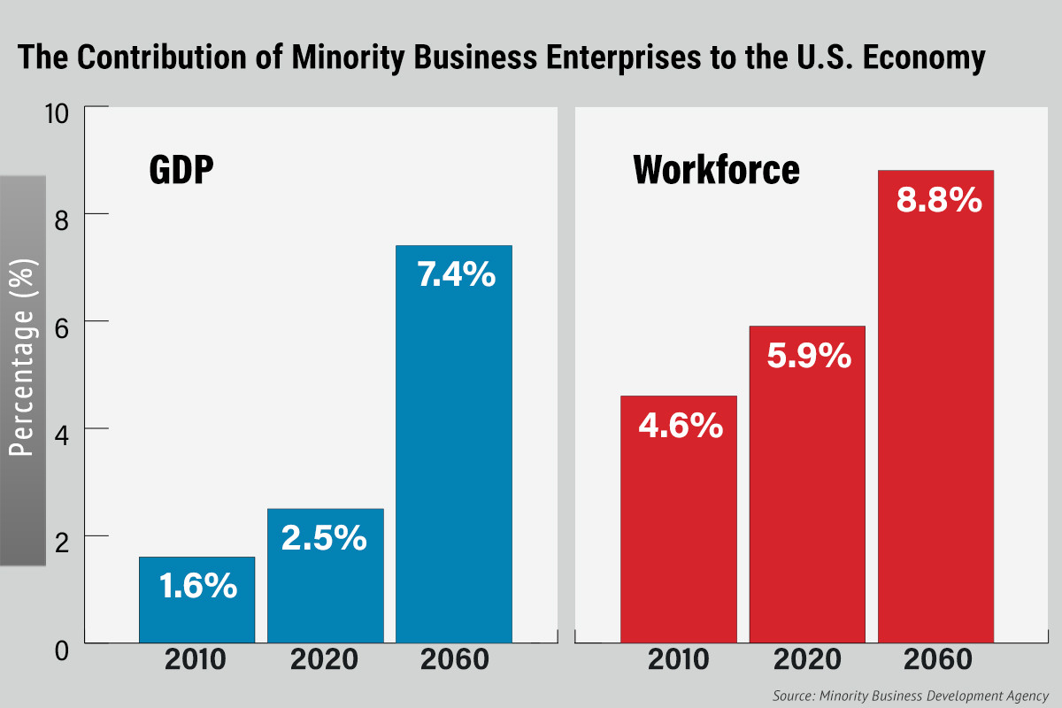 Minority Business GDP Workforce chart 138949