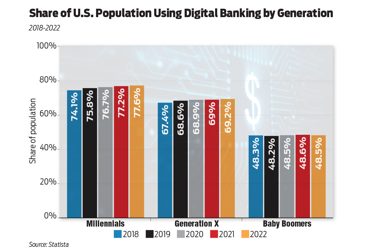 Digital Banking by Generation 139427