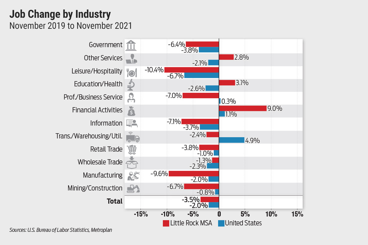 Job Change by Industry 139790 chart
