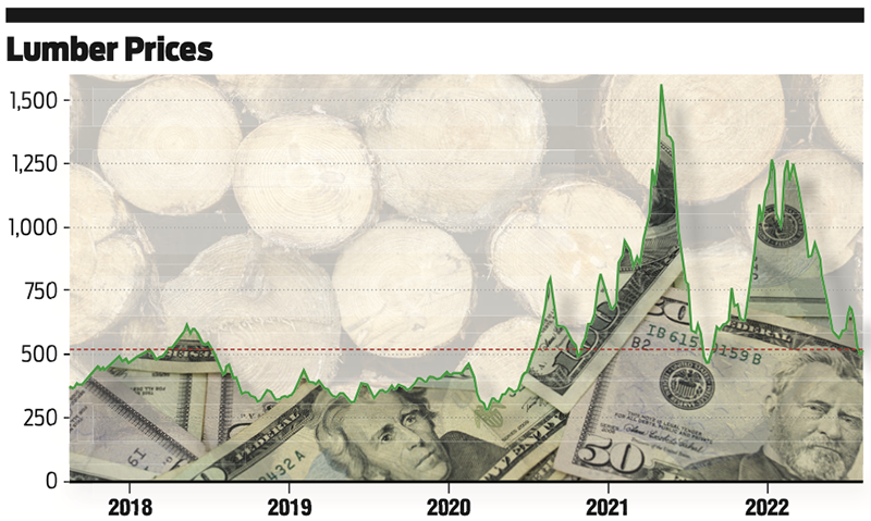 Lumber Prices by Year