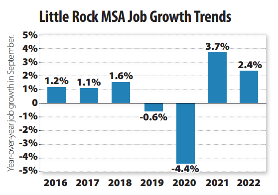A chart showing job growth in central Arkansas