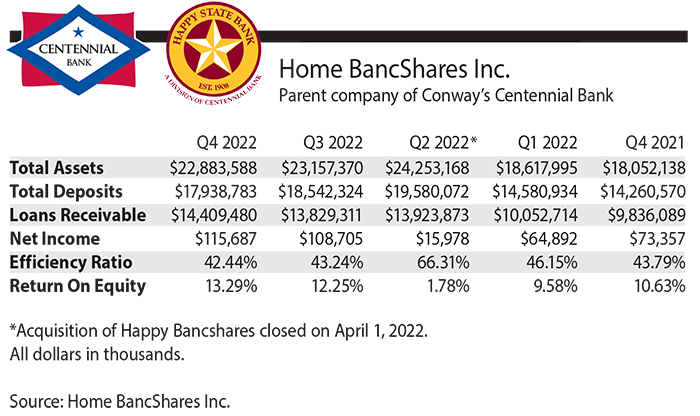 Home BancShares Still Happy with Foray Into Texas