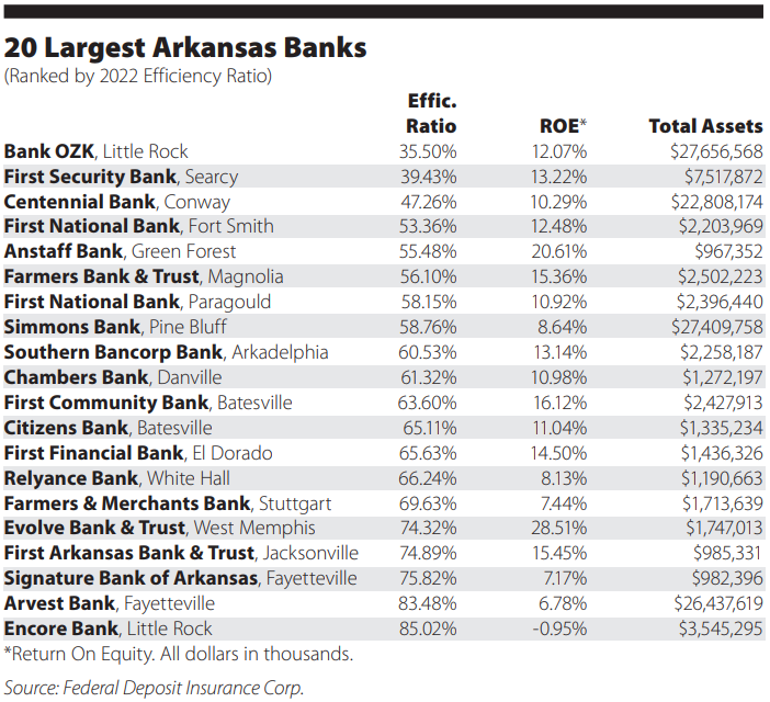 20 Largest Banks