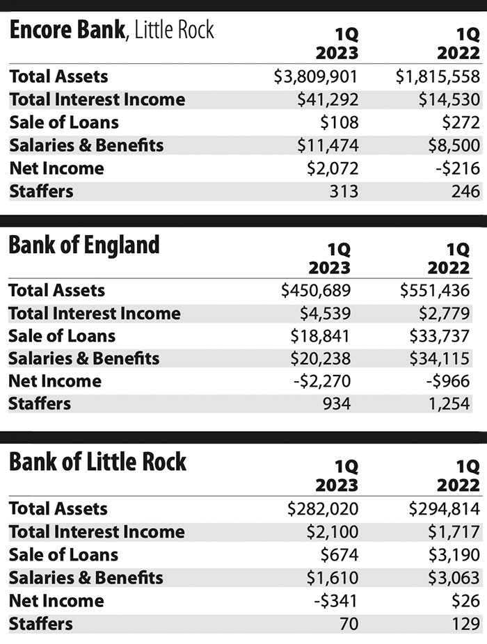 3 Arkansas Banks Start 2023 With Varied Profitability