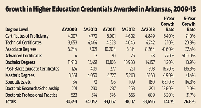 Enrollment Down In Arkansas, But Graduates Increase At Colleges ...